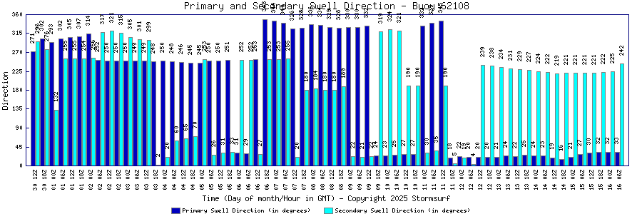 Primary and Secondary Swell Direction