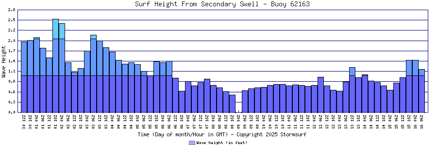 Secondary Swell Surf Height