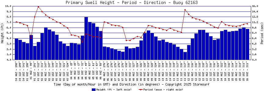 Primary Swell Height and Period