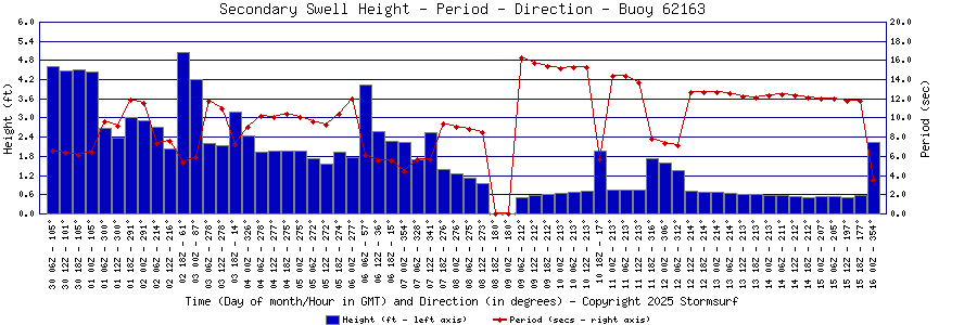 Secondary Swell Height and Period