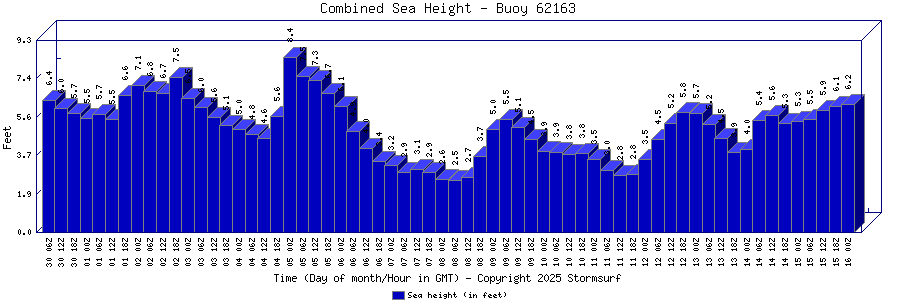 Combined Sea Height