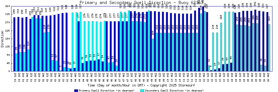 Primary and Secondary Swell Direction