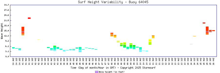 Surf Height Variability