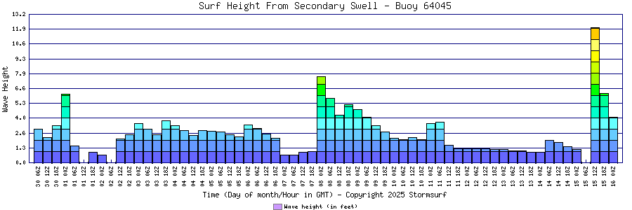 Secondary Swell Surf Height