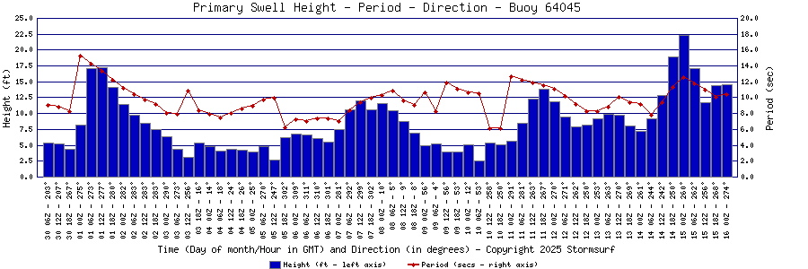 Primary Swell Height and Period