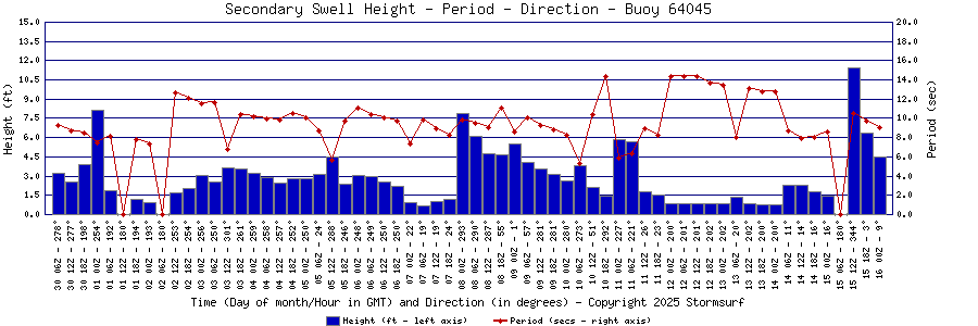 Secondary Swell Height and Period