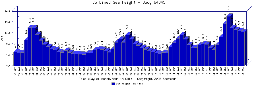 Combined Sea Height