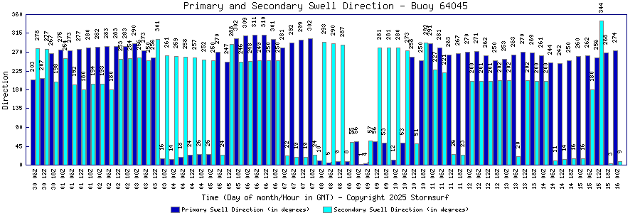 Primary and Secondary Swell Direction