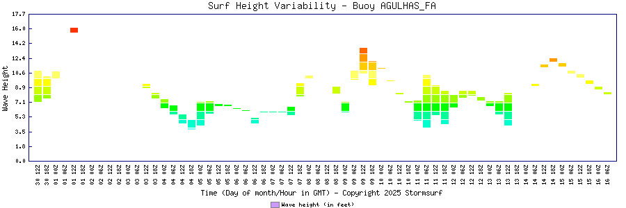 Surf Height Variability