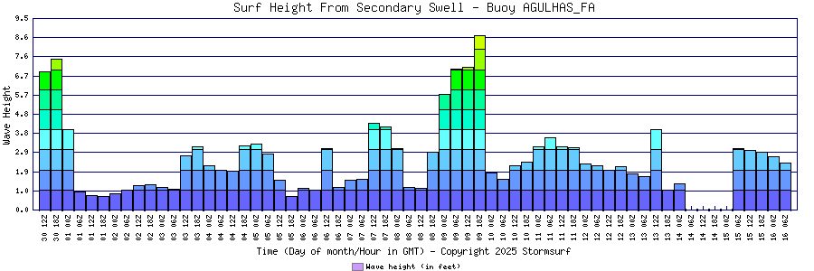 Secondary Swell Surf Height