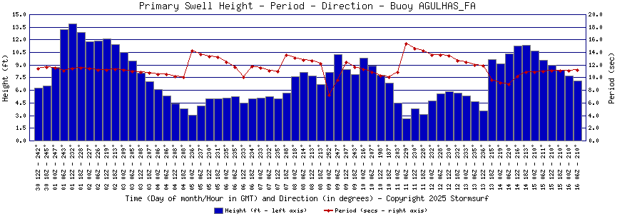 Primary Swell Height and Period