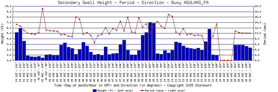 Secondary Swell Height and Period