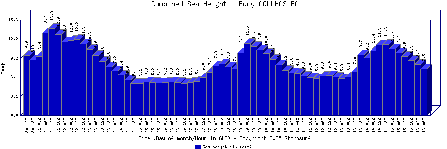 Combined Sea Height