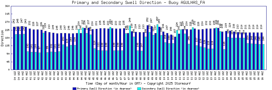 Primary and Secondary Swell Direction