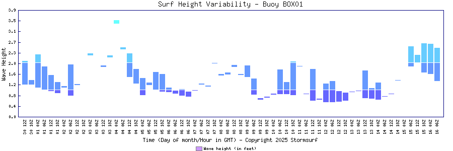 Surf Height Variability