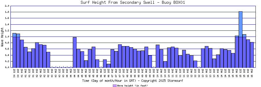 Secondary Swell Surf Height