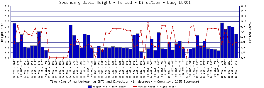 Secondary Swell Height and Period