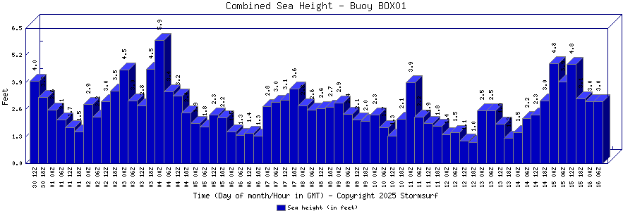 Combined Sea Height