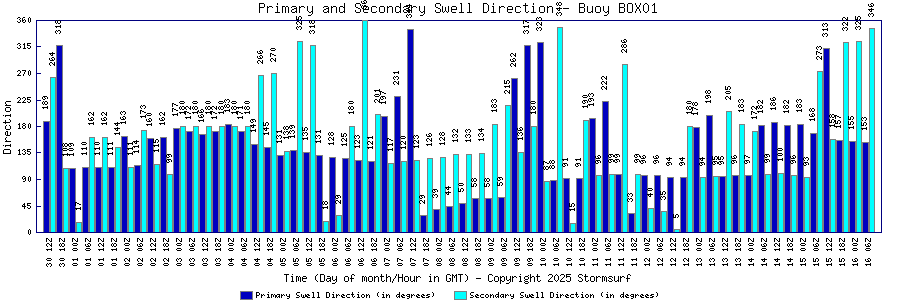 Primary and Secondary Swell Direction