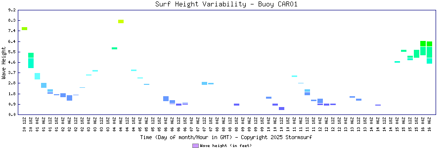 Surf Height Variability