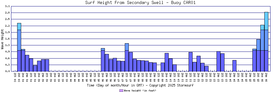 Secondary Swell Surf Height