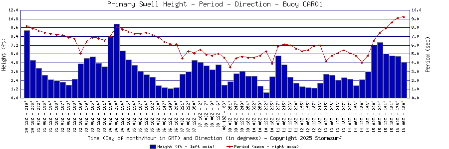 Primary Swell Height and Period