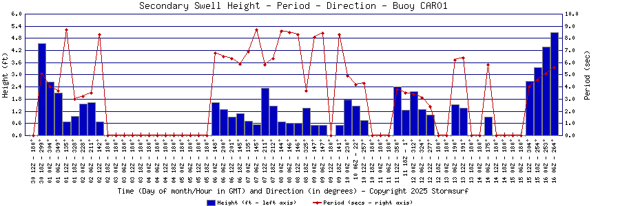 Secondary Swell Height and Period