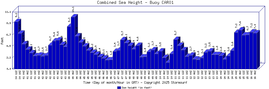 Combined Sea Height