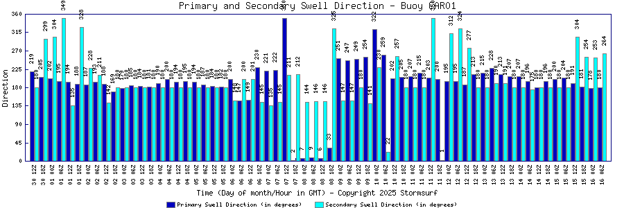 Primary and Secondary Swell Direction