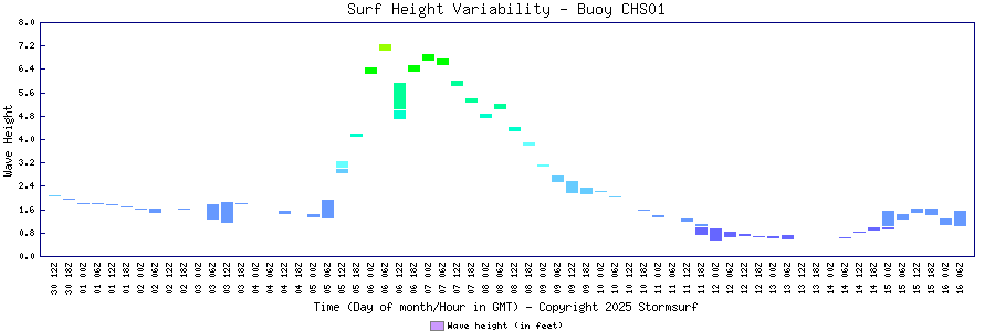 Surf Height Variability