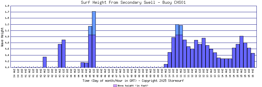 Secondary Swell Surf Height