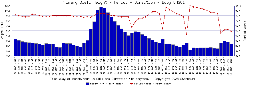 Primary Swell Height and Period