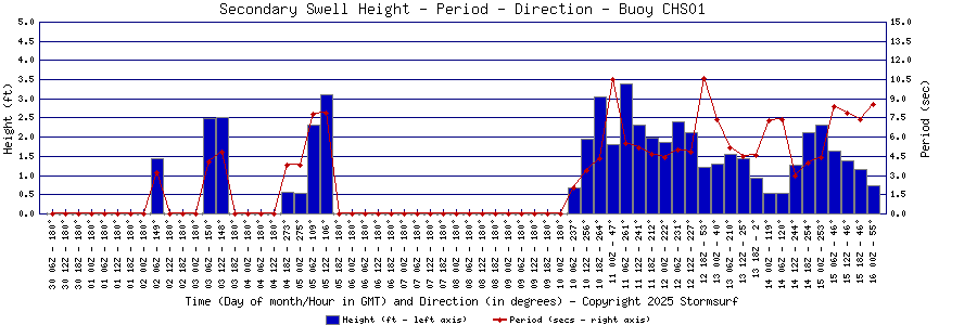 Secondary Swell Height and Period