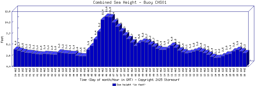 Combined Sea Height