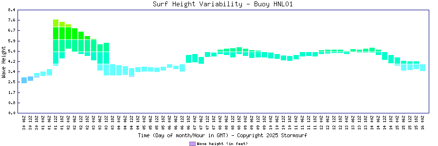 Surf Height Variability