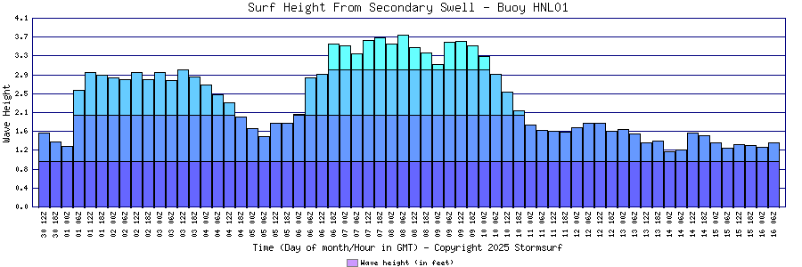 Secondary Swell Surf Height