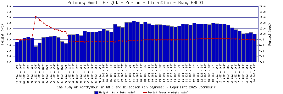 Primary Swell Height and Period