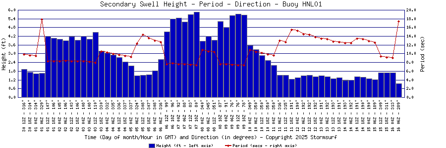 Secondary Swell Height and Period