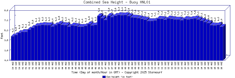 Combined Sea Height