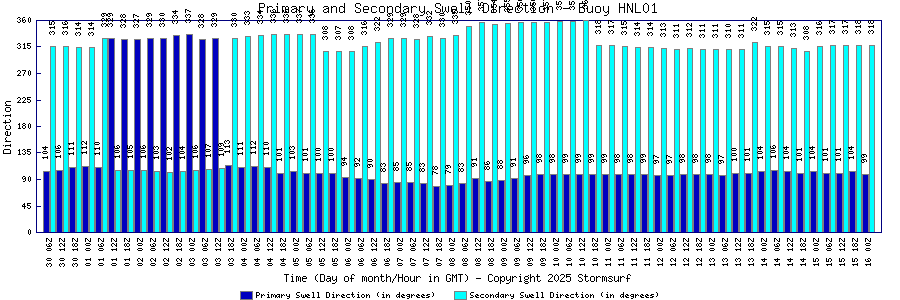 Primary and Secondary Swell Direction