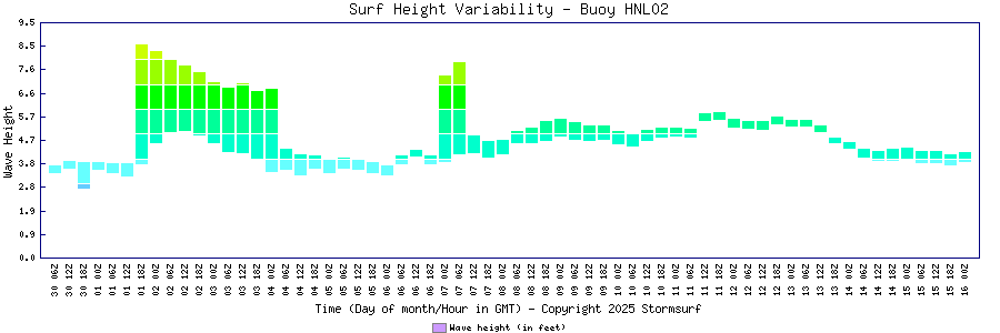 Surf Height Variability