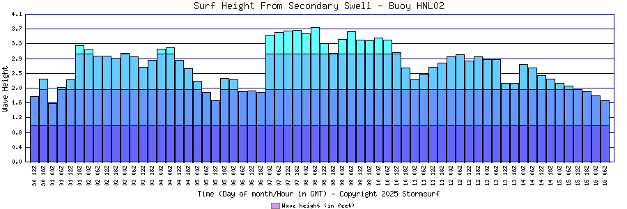 Secondary Swell Surf Height