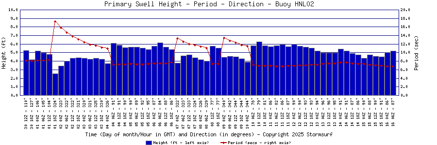 Primary Swell Height and Period