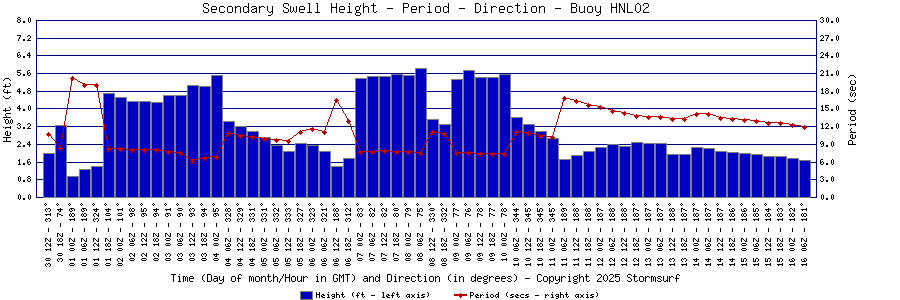 Secondary Swell Height and Period