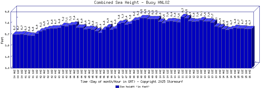 Combined Sea Height