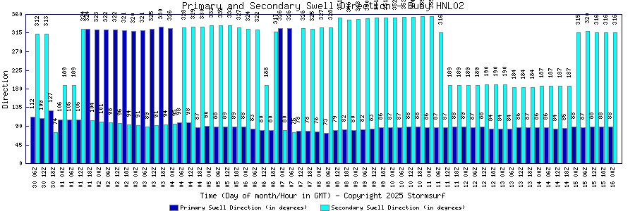 Primary and Secondary Swell Direction