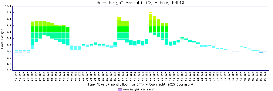 Surf Height Variability