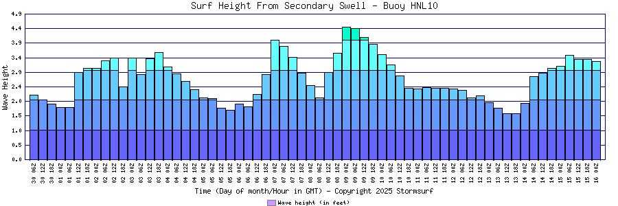 Secondary Swell Surf Height