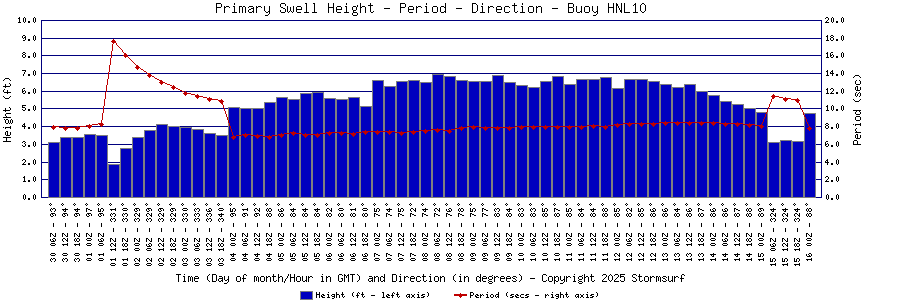 Primary Swell Height and Period