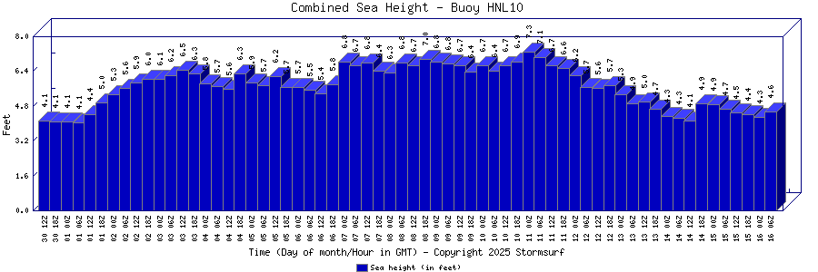 Combined Sea Height